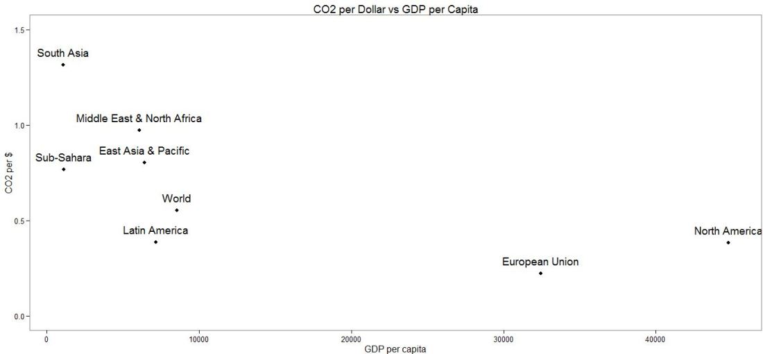 Plot: CO2 per Dollar vs. GDP per capita